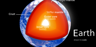 Grafikk som illustrerer jorda sine fire lag. Jordkloden med eit trekanta snitt med merkelappar for kvart av laga pluss atmosfæra og iskappar.